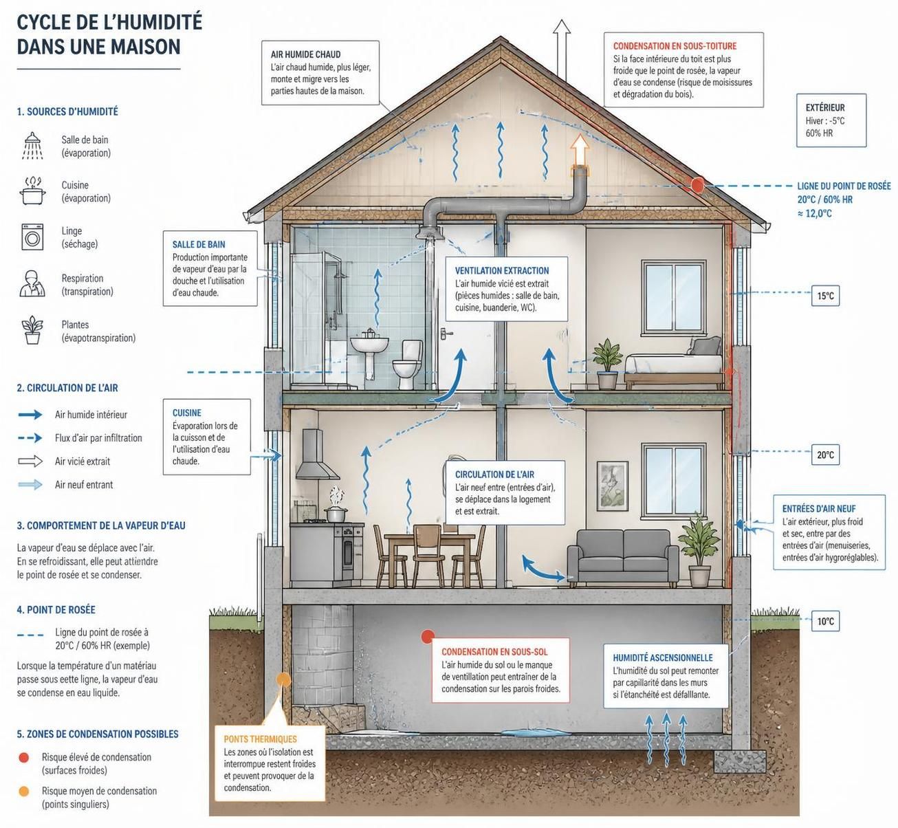 découvrez comment mesurer avec précision et réguler efficacement le taux d'humidité dans votre maison pour un environnement sain et confortable toute l'année.