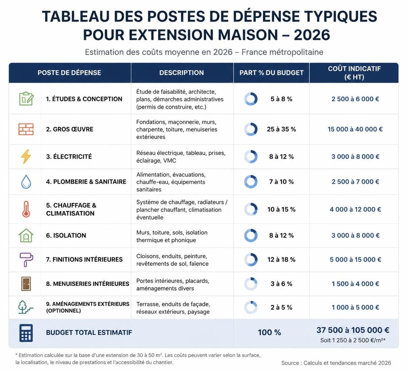 découvrez nos conseils pratiques et les étapes clés pour réussir l'extension de votre maison en 2026, alliant design, budget et réglementation.