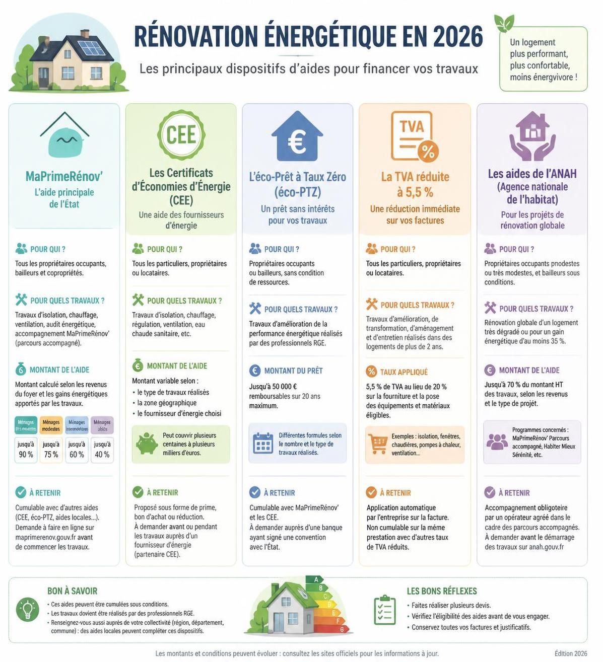 découvrez les dispositifs d’aide à la rénovation énergétique disponibles en 2026 pour optimiser vos travaux et bénéficier de soutiens financiers.