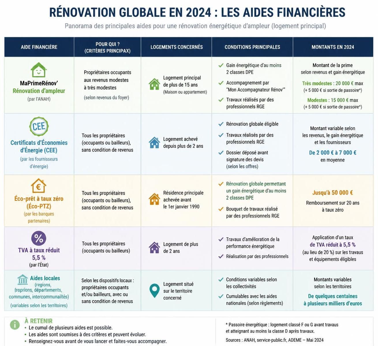 découvrez comment bénéficier des dispositifs en vigueur en 2024 pour réussir votre rénovation globale avec aide et conseils pratiques.